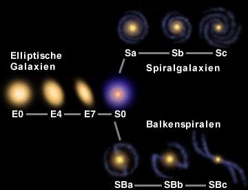 Hubble-Sequenzen